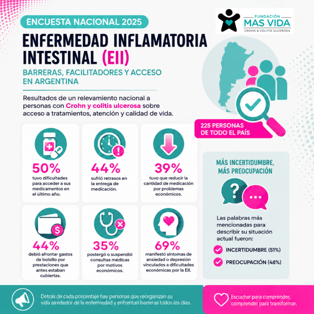 Encuesta Nacional EII 2025: 1 de cada 2 pacientes tuvo dificultades para acceder a su tratamiento en Argentina